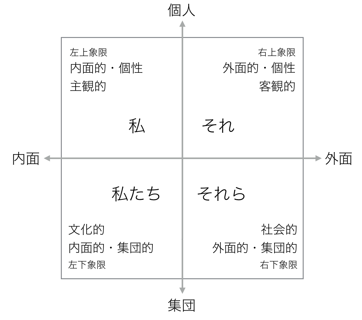 ４つのフレームで内面を理解【４象限フレームワーク】